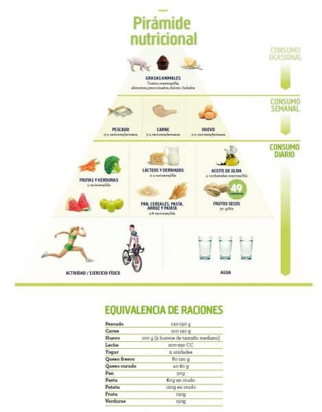 Pistachos en piramide nutricional